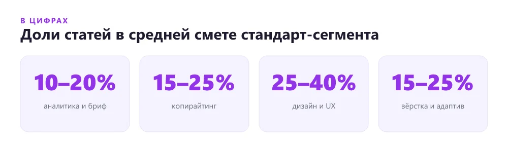 Доли статей расходов в смете лендинга