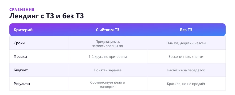 Лендинг с ТЗ и без ТЗ