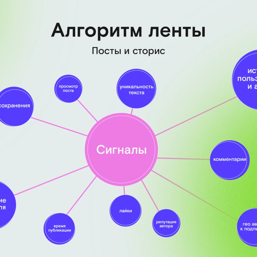 Алгоритм ленты соцсетей: какие сигналы влияют на охваты
