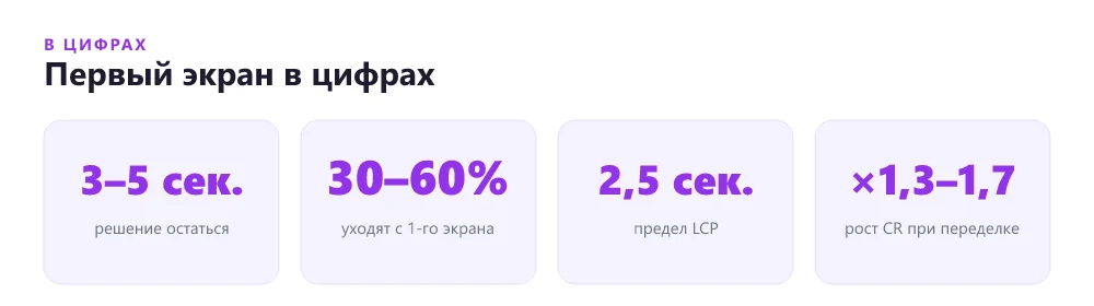 Первый экран лендинга в цифрах: сроки, потери, эффект