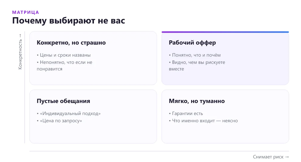 Матрица офферов: конкретность предложения и снятие риска клиента