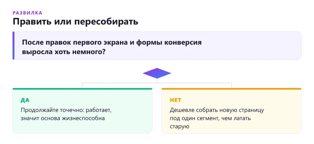 Дерево решений: править лендинг точечно или собирать заново