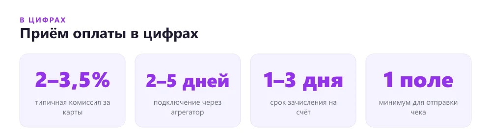Ориентиры по комиссиям и срокам подключения приёма оплаты