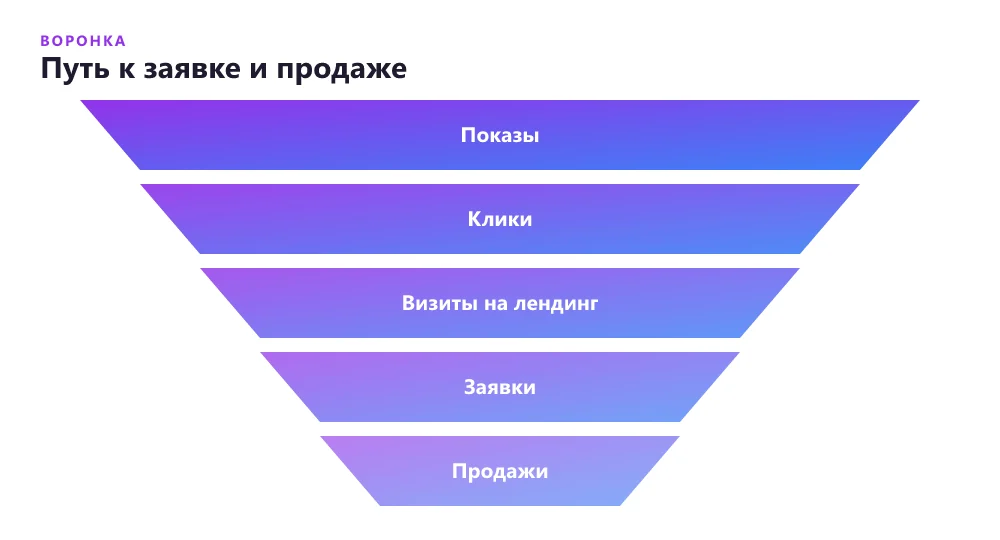 Путь от показа до продажи