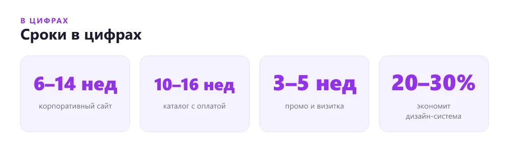 Сроки разработки сайта в цифрах