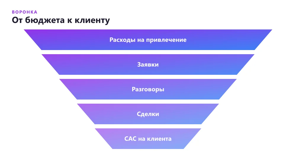 Схема расчёта CAC: от рекламных расходов к стоимости одного клиента
